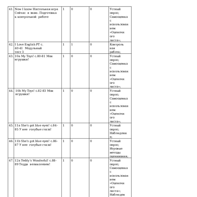 41. Now I know Настольная игра Сейчас  я знаю. Подготовка к контрольной  работе 42. 43. 1 I  Love  English  РТ  с.  40-41  Модульный  тест  3 0 44. 10a  My  Toys!  с.80-81  Мои  игрушки! 1 45. 10b  My  Toys!  с.82-83  Мои  игрушки! 0 1 1 Устный опрос;  Самооценка с  и с п ол ьз о в а ни е м 46. 11a  She’s  got  blue  eyes!  с.84-85  У  нее  голубые  глаза! 0 0 1 11b  She’s  got  blue  eyes!  с.86-87  У  нее  голубые  глаза! «Оцено ч ног о листа»; 47. 1 Кон т роль на я работа; 0 0 Устный опрос;  Самооценка с  и с п ол ьз о в а ни е м 1 0 0 12a Teddy’s Wonderful! с.88-89 Тедди  великолепен! 48. 49. 12b Teddy’s  Wonderful!  с.90-91  Тедди  великолепен! 0 Устный опрос;  Самооценка с  и с п ол ьз о в а ни е м «Оцено ч ног о листа»; 0 1 Fun at School Portfolio, Работа с  портфолио Teddy Bear Shops  Магазины  с  плюшевыми  Тедди. 50. Ус т ны й  опрос; Наблюдение; «Оцено ч ног о листа»; 0 0 1 The Town Mouse and the Country  Mouse  Городская  и  сельская  мыши Устный опрос;  Игровые  методы  оценивания; 1 0 0 1 Устный опрос;  Самооценка с  и с п ол ьз о в а ни е м 0 0 0 «Оцено ч ног о листа»;  Набл юде н ие ; Ус т ны й  опрос; Наблюдение; 0 Проверка осо з на н ног о чтения; 0 Игровые  методы  оценивания; Ус т ны й  опрос; Наблюдение; 