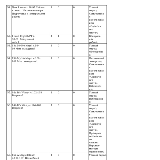 51. Now  I  know  с.96-97  Сейчас  я  знаю.  Настольная игра. Подготовка к  контрольной  работе 52. 1 I  Love  English  РТ  с. 50-51  Модульный  тест  4 53. 54. 0 13a My Holidays! с.98-99 Мои  выходные! 1 0 55. 13b  My  Holidays!  с.100-101  Мои  выходные! 1 1 56. 14a  It’s  Windy!  с.102-103  Ветрено! Устный опрос;  Самооценка с  и с п ол ьз о в а ни е м 0 0 1 «Оцено ч ног о листа»; 14b  It’s  Windy  с.104-105  Ветрено! 57. 1 0 0 Кон т роль на я работа; Ус т ны й  опрос; Обсуждение; 58. 0 15a A Magic Island!  с.106-107  Волшебный  остров 0 1 15b A Magic  Island! с.108-109  Волшебный  остров 0 0 Письменный  контроль;  Самооценка с  и с п ол ьз о в а ни е м 1 0 Ус т ны й  опрос; Наблюдение; «Оцено ч ног о листа»;  Набл юде н ие ; 0 1 Устный опрос;  Самооценка с  и с п ол ьз о в а ни е м 0 0 «Оцено ч ног о листа»;  Проверка  осознанного  чтения; 0 Устный  опрос; Игровые  методы  оценивания; Устный опрос;  Самооценка с  и с п ол ьз о в а ни е м «Оцено ч ног о листа»;  Проверка  осознанного  чтения; Игровые  методы  оценивания; 