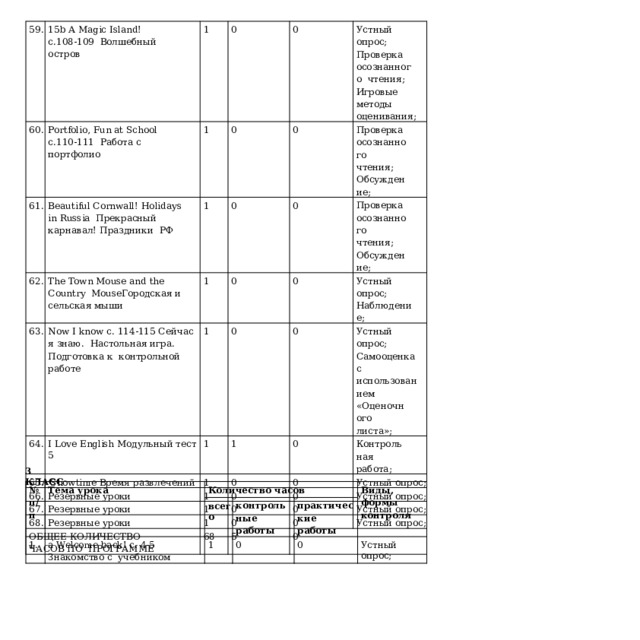 59. 15b A Magic  Island! с.108-109  Волшебный  остров 60. 1 61. Portfolio, Fun at School с.110-111  Работа с  портфолио Beautiful  Cornwall!  Holidays  in  Russia  Прекрасный  карнавал!  Праздники РФ 62. 0 1 63. 0 The Town Mouse and the Country  MouseГородская  и  сельская  мыши 0 1 Ус т ны й  опрос; Проверка  осознанного  чтения; 64. Now I know с. 114-115 Сейчас я знаю.  Настольная игра. Подготовка к  контрольной  работе 0 0 1 Игровые  методы  оценивания; I  Love  English  Модульный  тест  5 1 65. 0 0 Проверка  осознанного  чтения;  Обсуждение ; Showtime  Время  развлечений 0 Проверка  осознанного  чтения;  Обсуждение ; 1 66. 0 Ус т ны й  опрос; Наблюдение; 0 67. Резервные  уроки 1 1 Резервные  уроки Устный опрос;  Самооценка с  и с п ол ьз о в а ни е м 0 68. 0 1 Резервные  уроки ОБЩЕЕ  КОЛИЧЕСТВО  ЧАСОВ  ПО  ПРОГРАММЕ Кон т роль на я работа; «Оцено ч ног о листа»; 0 1 0 0 0 Устный  опрос; 1 Устный  опрос; 0 0 68 5 0 Устный  опрос; Устный  опрос; 0 3  КЛАСС №  п/ п Тема  урока 1. Количество  часов a Welcome back! с. 4-5 Знакомство с  учебником всего 1 к о н т рол ь н ы е работы п р а к т и че с кие работы Виды, формы контроля 0 0 Устный  опрос; 