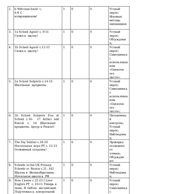 2. b  Welcome  back!  с.  6-8  С  возвращением! 3. 1 1a  School  Again!  с.  9-11  Снова  в  школу! 4. 5. 0 1b  School  Again!  с.12-13  Снова  в  школу! 1 0 6. 2a  School  Subjects с.14-15  Школьные  предметы 0 1 2b School Subjects Fun at School с.16-  17 Arthur and Rascal с. 24 Школьные  предметы.  Артур  и  Раскал! 7. Ус т ны й  опрос; Игровые  методы  оценивания; 0 1 0 The Toy Soldier с.18-20 Настольная  игра  РТ  с.  12-13  Оловянный  солдатик! 8. Ус т ны й  опрос; Обсуждение; 1 0 0 0 Schools  in  the  UK  Primary  Schools  in  Russia  с.21, 142  Школы  в  Великобритании.  Начальная  школа в  РФ 0 1 9. Устный опрос;  Самооценка с  и с п ол ьз о в а ни е м 10. Устный опрос;  Самооценка с  и с п ол ьз о в а ни е м 0 Now  I  know  с  22-23  I  Love  English РТ  с. 10-11 Теперь я знаю. Я люблю  английский. Подготовка к  контрольной  работе 0 «Оцено ч ног о листа»; 1 Modular  Test  1  Модульный  тест  1 «Оцено ч ног о листа»; 11. 0 Письменный  контроль; Ус т ны й  опрос; Наблюдение; 1 0 3a A  New  Member!  с.25-27  Новый  член  семьи Проверка  осознанного  чтения;  Обсуждение ; 0 1 0 0 1 Ус т ны й  опрос; Наблюдение; 1 Устный опрос;  Самооценка с  и с п ол ьз о в а ни е м 0 0 «Оцено ч ног о листа»; Кон т роль на я работа; 0 Устный опрос;  Самооценка с  и с п ол ьз о в а ни е м «Оцено ч ног о листа»;  Обсуждение; 