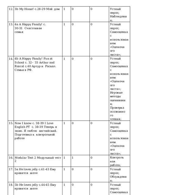 12. 3b  My  Home!  с.28-29  Мой  дом 13. 4a  A  Happy  Family! с.  30-31  Счастливая  семья 1 14. 4b  A  Happy  Family! Fun  at  School  с. 32-  33 Arthur and Rascal  с.40 Артур и  Раскал.  Семьи в  РФ. 15. 0 1 0 16. Now I  know с. 38-39  I  Love  English  РТ  с. 38-39 Теперь я знаю. Я люблю  английский. Подготовка к  контрольной  работе 0 1 17. Ус т ны й  опрос; Наблюдение; Modular  Test  2  Модульный  тест  2 0 0 1 5a He loves jelly с.41-43 Ему нравится  желе 1 18. 0 0 Устный опрос;  Самооценка с  и с п ол ьз о в а ни е м 5b He loves jelly  с.44-45 Ему нравится  желе Устный опрос;  Самооценка с  и с п ол ьз о в а ни е м 1 «Оцено ч ног о листа»; 1 19. 0 Устный опрос;  Самооценка с  и с п ол ьз о в а ни е м «Оцено ч ног о листа»;  Игровые  методы  оценивания;  Проверка  осознанного  чтения; 0 6a  In  my  lunch  box  с.  46-47  В  моей  коробке  с завтраком 0 1 «Оцено ч ног о листа»; Кон т роль на я работа; 0 0 1 Ус т ны й  опрос; Обсуждение; 0 0 Устный опрос;  Самооценка с  и с п ол ьз о в а ни е м 0 «Оцено ч ног о листа»;  Обсуждение; Устный опрос;  Самооценка с  и с п ол ьз о в а ни е м «Оцено ч ног о листа»; 