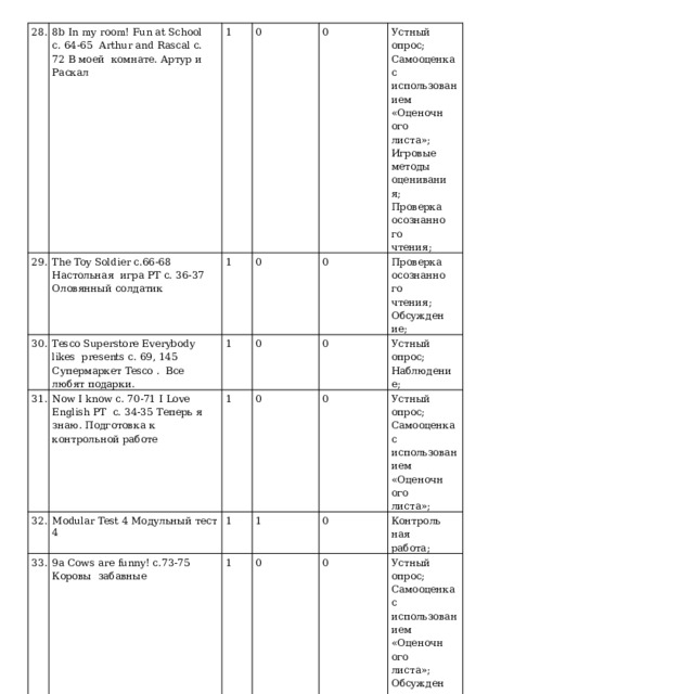 28. 8b  In  my  room!  Fun  at  School  с.  64-65  Arthur and Rascal  с. 72 В  моей  комнате.  Артур  и Раскал 29. 1 The Toy Soldier с.66-68 Настольная  игра  РТ  с.  36-37  Оловянный  солдатик 30. 0 31. Tesco  Superstore  Everybody  likes  presents  с. 69, 145 Супермаркет  Tesco .  Все  любят  подарки. 1 0 Now I  know с. 70-71  I  Love  English  РТ  с. 34-35 Теперь я знаю. Подготовка к  контрольной  работе 32. 0 1 33. Modular  Test  4  Модульный  тест  4 Устный опрос;  Самооценка с  и с п ол ьз о в а ни е м 0 0 1 9a  Cows  are  funny! с.73-75  Коровы  забавные «Оцено ч ног о листа»;  Игровые  методы  оценивания;  Проверка  осознанного  чтения; 1 34. 0 Проверка  осознанного  чтения;  Обсуждение ; 0 0 1 Ус т ны й  опрос; Наблюдение; 1 9b  Cows  are  funny! с.76-77  Воровы  забавные 0 0 Устный опрос;  Самооценка с  и с п ол ьз о в а ни е м 1 «Оцено ч ног о листа»; 0 Кон т роль на я работа; 0 Устный опрос;  Самооценка с  и с п ол ьз о в а ни е м 0 «Оцено ч ног о листа»;  Обсуждение; Ус т ны й  опрос; Наблюдение; 