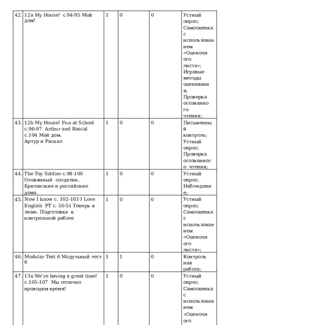 42. 12a  My  House!  с.94-95  Мой  дом! 43. 44. 12b  My House!  Fun  at  School  с.96-97  Arthur  and  Rascal  с.104  Мой  дом. 1 0 Артур  и  Раскал 45. The Toy Soldier с.98-100 Оловянный  солдатик. Британские и российские дома. 1 0 Now I know с. 102-103 I Love English  РТ с. 50-51 Теперь я знаю. Подготовка  к  контрольной работе 46. 0 1 47. Modular  Test  6  Модульный  тест  6 Устный опрос;  Самооценка с  и с п ол ьз о в а ни е м 0 0 1 13a  We’re  having  a great  time! с.105-107  Мы  отлично  проводим  время! «Оцено ч ног о листа»;  Игровые  методы  оценивания;  Проверка  осознанного  чтения; 1 48. 0 Письменный  контроль; Ус т ны й  опрос; Проверка  осознанного  чтения; 0 0 1 Ус т ны й  опрос; Наблюдение; 1 13b We’re  having  a  great time!  с.108-  109  Мы  отлично  проводим  время! 0 0 Устный опрос;  Самооценка с  и с п ол ьз о в а ни е м 1 «Оцено ч ног о листа»; 0 Кон т роль на я работа; 0 Устный опрос;  Самооценка с  и с п ол ьз о в а ни е м 0 «Оцено ч ног о листа»; Ус т ны й  опрос; Наблюдение; 