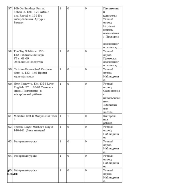 57. 16b  On Sundays  Fun  at  School с. 128-  129 Arthur and Rascal  с.  136  По  воскресеньям.  Артур  и  Раскал 58. 59. 1 The Toy Soldier с. 130-132  Настольная игра РТ с. 68-69  Оловянный  солдатик 0 60. Cartoon  Favourites!  Cartoon  time!  с. 133,  149  Время  мультфильмов 1 61. Now I know с. 134-135 I Love English  РТ с. 66-67 Теперь я знаю. Подготовка  к  контрольной работе 0 1 0 Письменный  контроль; Ус т ны й  опрос; Игровые  методы  оценивания;  Проверка  осознанного  чтения; 62. Modular  Test  8  Модульный  тест  8 0 0 1 Special Days! Mother’s Day с. 140-141  День  матери! 1 Ус т ны й  опрос; Проверка  осознанного  чтения; 0 0 63. 0 1 Резервные  уроки Ус т ны й  опрос; Наблюдение; 1 64. 65. Устный опрос;  Самооценка с  и с п ол ьз о в а ни е м 0 Резервные  уроки 0 1 Резервные  уроки «Оцено ч ног о листа»; 0 Кон т роль на я работа; 66. 0 1 Резервные  уроки 67. Ус т ны й  опрос; Наблюдение; 0 1 0 Резервные  уроки 0 0 68. Ус т ны й  опрос; Наблюдение; 1 ОБЩЕЕ  КОЛИЧЕСТВО  ЧАСОВ  ПО  ПРОГРАММЕ Резервные  уроки 1 0 0 Ус т ны й  опрос; Наблюдение; 0 0 Ус т ны й  опрос; Наблюдение; 1 Ус т ны й  опрос; Наблюдение; 0 0 68 Ус т ны й  опрос; Наблюдение; 0 8 Ус т ны й  опрос; Наблюдение; 0 4  КЛАСС 