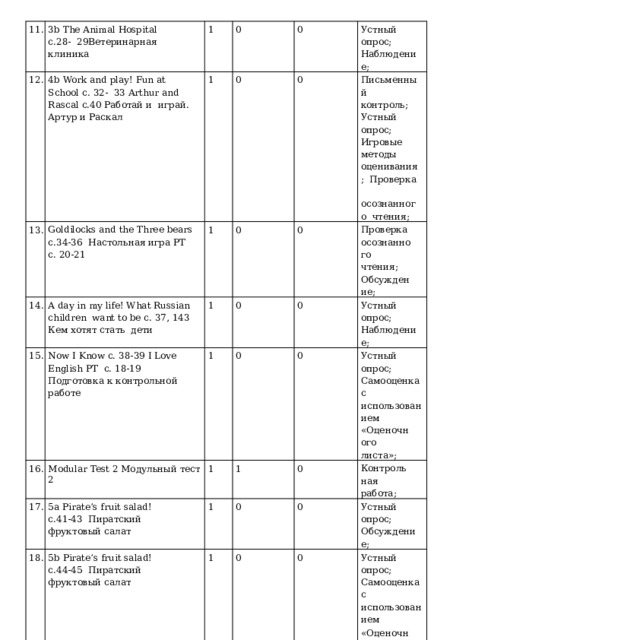 11. 3b  The  Animal  Hospital  с.28-  29Ветеринарная  клиника 12. 1 4b  Work and  play! Fun  at  School  с. 32-  33 Arthur and Rascal  с.40 Работай и  играй.  Артур  и Раскал 13. Goldilocks and the Three bears с.34-36  Настольная  игра  РТ с.  20-21 14. 0 1 0 15. A day in my life! What Russian children  want to be с. 37, 143 Кем хотят стать  дети 1 0 Ус т ны й  опрос; Наблюдение; Now I Know c. 38-39 I Love English РТ  с. 18-19 Подготовка к контрольной  работе 16. 0 1 0 Modular  Test  2  Модульный  тест  2 Письменный  контроль; Ус т ны й  опрос; Игровые  методы  оценивания;  Проверка  осознанного  чтения; 0 17. 0 1 18. 1 Проверка  осознанного  чтения;  Обсуждение ; 0 0 5a  Pirate’s  fruit  salad!  с.41-43  Пиратский  фруктовый  салат 5b  Pirate’s  fruit  salad!  с.44-45  Пиратский  фруктовый  салат 19. 0 Ус т ны й  опрос; Наблюдение; 1 1 6a  Make  a  meal  of  it! с.  46-47  Приготовь  еду Устный опрос;  Самооценка с  и с п ол ьз о в а ни е м 0 0 1 Кон т роль на я работа; «Оцено ч ног о листа»; 1 0 0 0 Ус т ны й  опрос; Обсуждение; 0 Устный опрос;  Самооценка с  и с п ол ьз о в а ни е м 0 «Оцено ч ног о листа»;  Обсуждение; Ус т ны й  опрос; Наблюдение; 