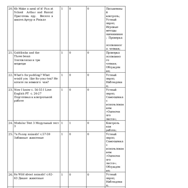 20. 6b  Make  a  meal  of it!  Fun  at  School  Arthur and Rascal Приготовь еду.  Весело  в  школе.Артур  и  Раскал 21. 22. 1 Goldilocks  and  the  Three  bears  Златовласка  и  три  медведя 0 23. What’s for pudding? What would you  like  for  your tea?  Не  хотите  ли  немного  чая? 1 Now I  know  с. 54-55  I  Love  English  РТ  с. 26-27 Подготовка к контрольной  работе 24. 0 1 0 25. Письменный  контроль; Ус т ны й  опрос; Игровые  методы  оценивания;  Проверка  осознанного  чтения; Modular  Test  3  Модульный  тест  3 0 1 0 7a Funny animals! с.57-59 Забавные  животные 26. 1 Проверка  осознанного  чтения;  Обсуждение ; 0 0 0 1 27. Ус т ны й  опрос; Наблюдение; 1 8a  Wild  about  animals! с.62-63  Дикие  животные 8b  Wild  about  animals!  Fun  at  School  с.  64-65 Arthur and Rascal с. 72 Дикие  животные.  Артур и Раскал 0 0 Устный опрос;  Самооценка с  и с п ол ьз о в а ни е м 1 «Оцено ч ног о листа»; 0 Кон т роль на я работа; 1 0 Устный опрос;  Самооценка с  и с п ол ьз о в а ни е м 0 0 «Оцено ч ног о листа»;  Обсуждение; Ус т ны й  опрос; Наблюдение; 0 Письменный  контроль; Ус т ны й  опрос; Игровые  методы  оценивания;  Проверка  осознанного  чтения; 