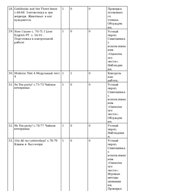 28. Goldilocks and the Three bears  с.66-68  Златовласка и три  медведя.  Животные  в  нас  нуждаются. 29. 30. 1 Now I  know с. 70-71  I  Love  English  РТ  с. 34-35 . Подготовка к контрольной  работе 0 31. Modular  Test  4  Модульный  тест  4 1 9a  Tea  party!  с.73-75  Чайная  вечеринка 32. 0 0 1 33. 9b  Tea  party!  с.76-77  Чайная  вечеринка Проверка  осознанного  чтения;  Обсуждение ; 1 0 1 10a All  our yesterdays!  с.78-79 Каким я  был  вчера 0 Устный опрос;  Самооценка с  и с п ол ьз о в а ни е м 0 34. 1 35. 10b  All  our  yesterdays!  Fun  at  School 1 «Оцено ч ног о листа»;  Набл юде н ие ; 0 Кон т роль на я работа; 0 .Arthur and Rascal с.88 Каким я был  вчера.  Весело  в  школе.  Артур  и  Раскал Устный опрос;  Самооценка с  и с п ол ьз о в а ни е м Goldilocks and the Three bears  Златовласка и  три медведя  The  day  of  the  city  День  города 0 0 1 Ус т ны й  опрос; Наблюдение; 0 «Оцено ч ног о листа»;  Обсуждение; 0 1 Устный опрос;  Самооценка с  и с п ол ьз о в а ни е м 0 0 «Оцено ч ног о листа»; Письменный  контроль;  Проверка  осознанного  чтения;  Обсуждение ; 0 Игровые  методы оц енивани я; Проверка осо з на н ног о чтения; Ус т ны й  опрос; Проверка  осознанного  чтения;  Обсуждение; 