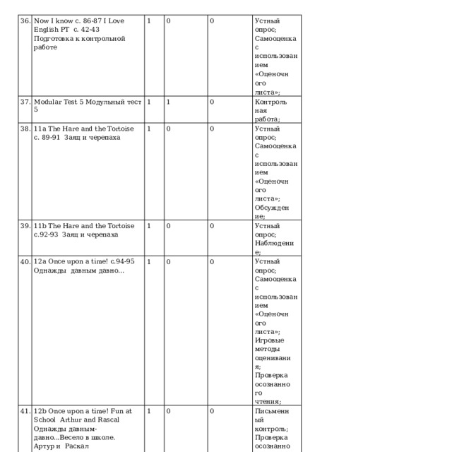 36. Now I  know  с.  86-87  I  Love  English  РТ  с. 42-43 Подготовка к контрольной  работе 37. 1 Modular  Test  5  Модульный  тест  5 38. 0 39. 11a The Hare and the Tortoise с. 89-91  Заяц  и черепаха 1 0 11b  The  Hare and  the Tortoise  с.92-93  Заяц  и черепаха 40. 1 1 41. 12a Once upon a time! с.94-95 Однажды  давным  давно… Устный опрос;  Самооценка с  и с п ол ьз о в а ни е м 0 0 1 12b Once upon a time! Fun at School  Arthur  and  Rascal  Однажды  давным-  давно...Весело в школе. Артур и  Раскал «Оцено ч ног о листа»; 42. 1 0 0 Кон т роль на я работа; Goldilocks and the Three bears  Настольная игра Златовласка и три  медведя 0 Устный опрос;  Самооценка с  и с п ол ьз о в а ни е м 1 43. 0 Ус т ны й  опрос; Наблюдение; «Оцено ч ног о листа»;  Обсуждение; 0 44. The  story behind the  rhyme!  The  world  of  Fairy  Tales с.101, 147  Мир  сказок 0 1 Устный опрос;  Самооценка с  и с п ол ьз о в а ни е м 0 Now I know с. 102-103I Love English  РТ с. 50-51 Подготовка к контрольной  работе 0 1 Письменный  контроль;  Проверка  осознанного  чтения;  Обсуждение ; «Оцено ч ног о листа»;  Игровые  методы  оценивания;  Проверка  осознанного  чтения; 0 0 1 Проверка  осознанного  чтения;  Обсуждение ; 0 0 Ус т ны й  опрос; Наблюдение; 0 Ус т ны й  опрос; Наблюдение; 