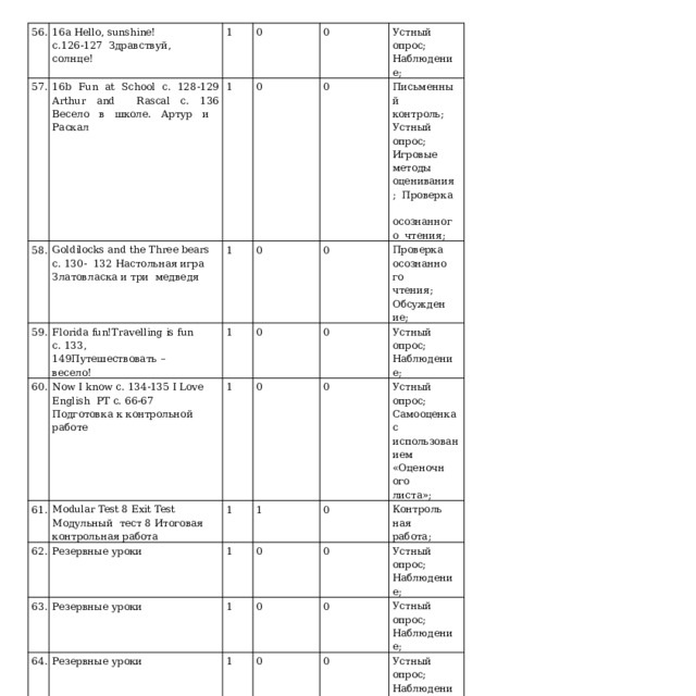 56. 16a Hello,  sunshine!  с.126-127  Здравствуй,  солнце! 57. 58. 1 16b Fun at School с. 128-129 Arthur and  Rascal с. 136 Весело в школе. Артур и  Раскал 0 59. Goldilocks and the Three  bears  с.  130-  132 Настольная игра Златовласка и три  медведя 1 60. Florida fun!Travelling  is fun  с.  133,  149Путешествовать  –  весело! 0 1 0 Now I know с. 134-135 I Love English  РТ с. 66-67 Подготовка к контрольной  работе Ус т ны й  опрос; Наблюдение; 61. 0 1 0 Modular Test 8 Exit Test Модульный  тест  8  Итоговая  контрольная  работа 1 Письменный  контроль; Ус т ны й  опрос; Игровые  методы  оценивания;  Проверка  осознанного  чтения; 0 0 62. 0 0 Резервные  уроки Проверка  осознанного  чтения;  Обсуждение ; 1 63. Ус т ны й опрос; Наблюдение; 0 64. Резервные  уроки 1 1 65. 0 Устный опрос;  Самооценка с  и с п ол ьз о в а ни е м Резервные  уроки 1 0 Кон т роль на я работа; «Оцено ч ног о листа»; 66. Резервные  уроки 0 0 1 Резервные  уроки 1 0 0 67. Ус т ны й  опрос; Наблюдение; 0 0 Ус т ны й  опрос; Наблюдение; 68. 1 Резервные  уроки Резервные  уроки 0 Ус т ны й  опрос; Наблюдение; 0 1 0 Ус т ны й  опрос; Наблюдение; 0 1 Ус т ны й  опрос; Наблюдение; 0 0 Ус т ны й  опрос; Наблюдение; 0 Ус т ны й  опрос; Наблюдение; 