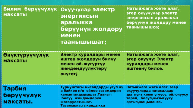 Билим берүүчүлүк максаты Окуучулар электр энергиясын аралыкка берүүнүн жолдору менен таанышышат;   Өнүктүрүүчүлүк  максаты Электр куралдары менен иштөө жолдорун билүү менен ой-жүгүртүү жөндөмдүүлүктөрү өнүгөт ; Тарбия берүүчүлүк максаты. Натыйжага жете алат, эгер о куучулар электр энергиясын аралыкка берүүнүн жолдору менен таанышышса;   Турмуштагы мисалдарды угуп ж/а байкоо м/н ойлоо сезимдерин калыптандырышат.Таанып  Натыйжага жете алат, эгер окуучу: Электр куралдары менен иштөөнү билсе.  билүү жөндөмдөрүн жогорулатышат. Тазалыкка,тыкандыкка тарбияланышат. Натыйжага жете алат, эгер окуучулардын:мисалдар ды кунт коюп угуусу, ойлонуусу терең болуп,кызыгуусу артып,жаңыланса. 