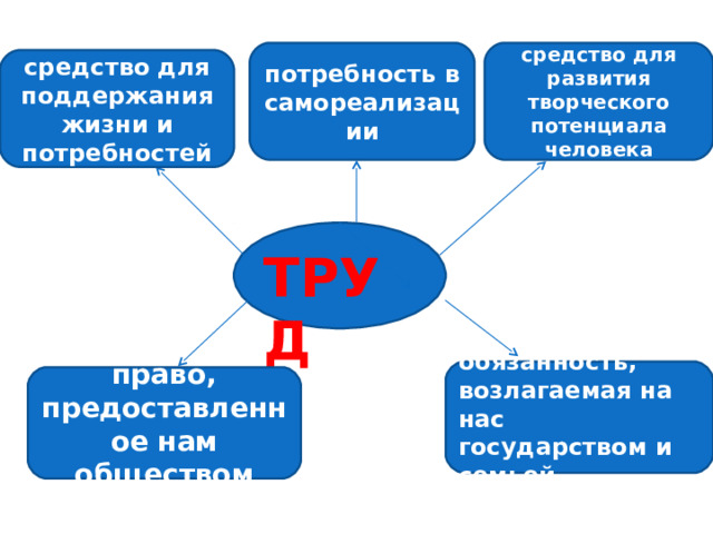 средство для развития творческого потенциала человека потребность в самореализации средство для поддержания жизни и потребностей ТРУД обязанность, возлагаемая на нас государством и семьей право, предоставленное нам обществом 