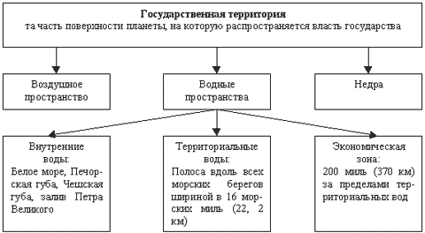 Территория государства схема