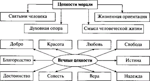 Схема моральных ценностей