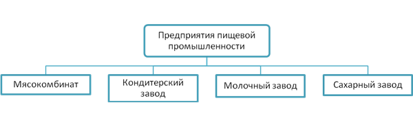 С помощью диаграммы покажите отраслевую структуру хозяйства региона дальний восток