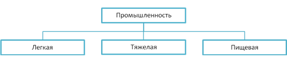Промышленность подразделяют. Классификация промышленности. Отрасли промышленности схема. Классификация легкой промышленности. Тяжелая промышленность классификация