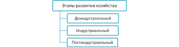 Этапы хозяйства. Этапы развития хозяйства России таблица 9 класс география. Этапы формирования хозяйства России. Этапы развития хозяйства география таблица. Таблица по географии 9 класс этапы развития хозяйства.