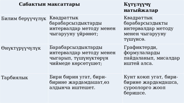 Сабактын максаттары Билим берүүчүлүк Күтүлүүчү натыйжалар Квадраттык барабарсыздыктарды интервалдар методу менен чыгарууну үйрөнөт; Өнүктүрүүчүлүк Квадраттык барабарсыздыкты интервалдар методу менен чыгарууну түшүнсө. Барабарсыздыктарды интервалдар методу менен чыгарып, түшүнүктөрүн чиймеде көрсөтүшөт; Тарбиялык Графиктерди, формулаларды пайдаланып, мисалдар иштей алса. Бири бирин угат, бири-бирине жардамдашат,өз алдынча иштешет. Кунт коюп угат, бири-бирине жардамдашса, суроолорго жооп беришсе. 