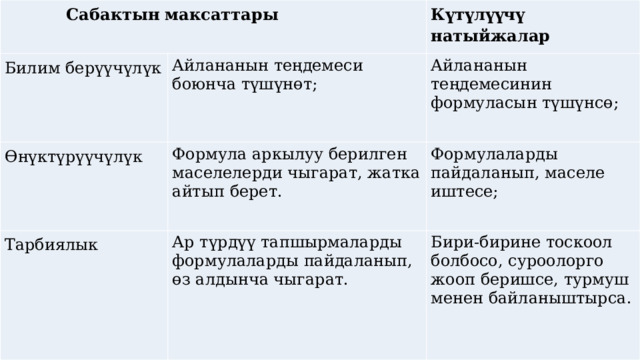  Сабактын максаттары Билим берүүчүлүк Күтүлүүчү натыйжалар Айлананын теңдемеси боюнча түшүнөт; Өнүктүрүүчүлүк Айлананын теңдемесинин формуласын түшүнсө; Формула аркылуу берилген маселелерди чыгарат, жатка айтып берет. Тарбиялык Формулаларды пайдаланып, маселе иштесе; Ар түрдүү тапшырмаларды формулаларды пайдаланып, өз алдынча чыгарат. Бири-бирине тоскоол болбосо, суроолорго жооп беришсе, турмуш менен байланыштырса. 