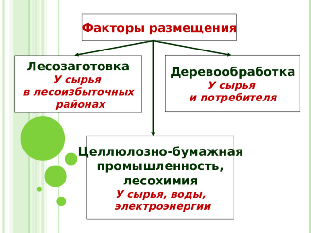 Факторы размещения предприятия лесной промышленности