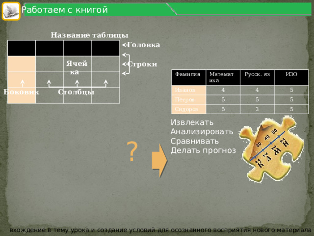 Работаем с книгой Название таблицы Головка Ячейка Строки Фамилия Математика Иванов 4 Русск. яз Петров ИЗО 5 Сидоров 4 5 5 5 3 5 5 Столбцы Боковик Извлекать Анализировать Сравнивать Делать прогноз ? вхождение в тему урока и создание условий для осознанного восприятия нового материала  