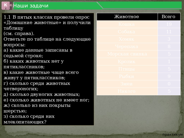 Наши задачи К 1.1 В пятых классах провели опрос «Домашние животные» и получили таблицу (см. справа). Ответьте по таблице на следующие вопросы: а) какие данные записаны в седьмой строке; б) каких животных нет у пятиклассников; Животное в) какие животные чаще всего живут у пятиклассников; Всего Кошка г) сколько среди животных четвероногих; 19 Собака д) сколько двуногих животных; 11 е) сколько животных не имеет ног; Хомяк 3 Черепаха ж) сколько из них покрыты шерстью; 8 Морская свинка з) сколько среди них млекопитающих? 5 Кролик 1 Птицы 5 Рыбки 9 Змеи 0 Никого 5 практикум 
