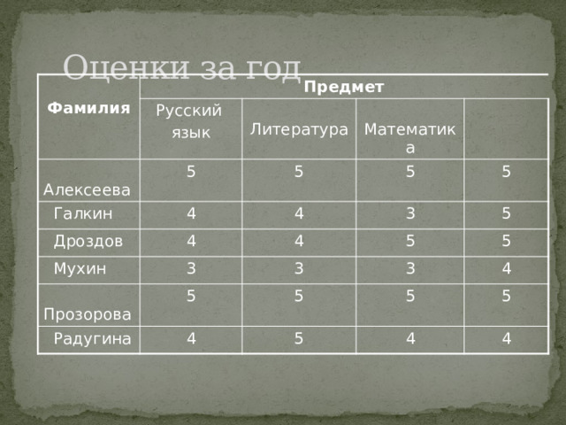 Оценки за год  Фамилия Предмет  Алексеева Русский  Галкин 5 язык  Литература  Математика  Дроздов 5 4 5 4 4  Мухин 4 3 5  Прозорова 3 5 5  Радугина 5 3 5 3 5 4 4 5 5 5 4 4 Оформим информацию, содержащуюся в данном тексте, в виде таблицы. Ответьте, пожалуйста, на следующие вопросы.  