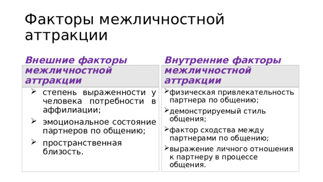 Факторы межличностной аттракции Внешние факторы межличностной аттракции Внутренние факторы межличностной аттракции степень выраженности у человека потребности в аффилиации; эмоциональное состояние партнеров по общению; пространственная близость. физическая привлекательность партнера по общению; демонстрируемый стиль общения; фактор сходства между партнерами по общению; выражение личного отношения к партнеру в процессе общения. 