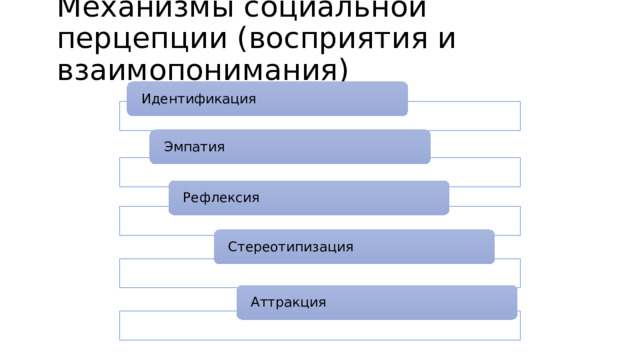 Механизмы социальной перцепции (восприятия и взаимопонимания) Идентификация Эмпатия Рефлексия Стереотипизация Аттракция 