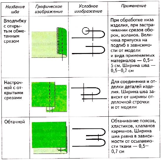 Виды швов на машинке с картинками