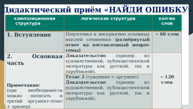 Дидактический приём «НАЙДИ ОШИБКУ» композиционная структура   логическая структура 1. Вступление кол-во слов Подготовка к восприятию основных мыслей сочинения ( развёрнутый ответ на поставленный вопрос темы) 2. Основная часть ~ 60 слов  Доказательство (пример из художественной, публицистической литературы как русской, так и зарубежной).    Тезис 2 (суждение = аргумент) 3. Заключение  Доказательство (пример из художественной, публицистической литературы как русской, так и зарубежной). Обобщение по всей теме. Вывод. Примечание:  ~ 50 слов  (при необходимости можно написать и третий аргумент-тезис + пример) ~ 120 слов 