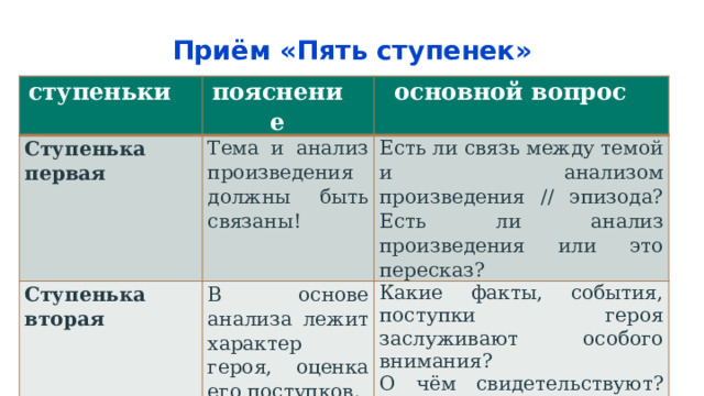 Приём «Пять ступенек» ступеньки пояснение Ступенька первая основной вопрос Тема и анализ произведения должны быть связаны! Ступенька вторая Есть ли связь между темой и анализом произведения // эпизода? Есть ли анализ произведения или это пересказ? В основе анализа лежит характер героя, оценка его поступков. Какие факты, события, поступки героя заслуживают особого внимания? О чём свидетельствуют? Почему? Как мы может охарактеризовать героя? 