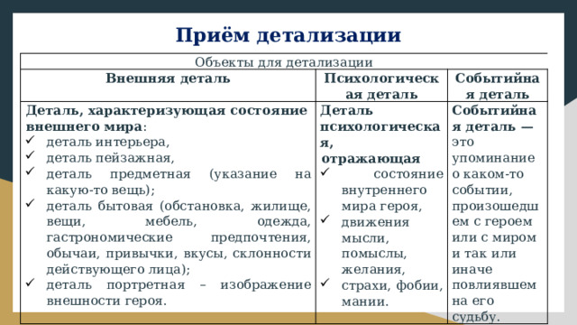 Приём детализации Объекты для детализации Внешняя деталь Психологическая деталь Деталь, характеризующая состояние внешнего мира : Событийная деталь деталь интерьера, деталь пейзажная, деталь предметная (указание на какую-то вещь); деталь бытовая (обстановка, жилище, вещи, мебель, одежда, гастрономические предпочтения, обычаи, привычки, вкусы, склонности действующего лица); деталь портретная – изображение внешности героя. Деталь психологическая, отражающая Событийная деталь — это упоминание о каком-то событии, произошедшем с героем или с миром и так или иначе повлиявшем на его судьбу.  состояние внутреннего мира героя, движения мысли, помыслы, желания, страхи, фобии, мании. 
