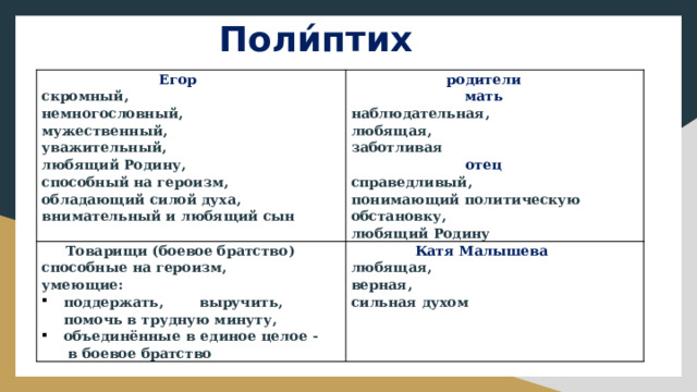 Поли́птих Егор Товарищи (боевое братство) скромный, родители немногословный, Катя Малышева мать способные на героизм, мужественный, любящая, умеющие: наблюдательная, верная, поддержать, выручить, помочь в трудную минуту, объединённые в единое целое - в боевое братство любящая, уважительный, любящий Родину, заботливая сильная духом отец способный на героизм, справедливый, обладающий силой духа, понимающий политическую обстановку, внимательный и любящий сын любящий Родину 