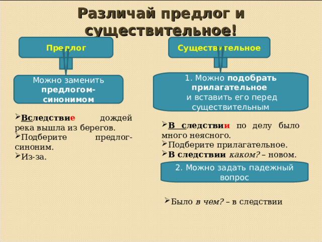 Различай предлог и существительное! Предлог Существительное 1. Можно подобрать прилагательное  и вставить его перед существительным Можно заменить предлогом-синонимом Вс ледстви е дождей река вышла из берегов. Подберите предлог-синоним. Из-за. В с ледстви и  по делу было много неясного. Подберите прилагательное. В следствии каком? – новом. 2. Можно задать падежный вопрос Было в чем? – в следствии 