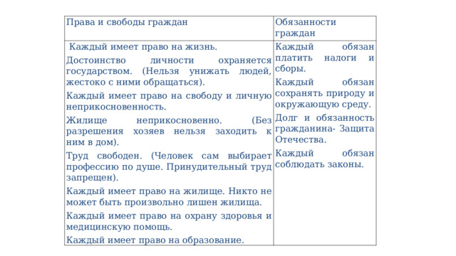 Права и свободы граждан Обязанности граждан   Каждый имеет право на жизнь. Достоинство личности охраняется государством. (Нельзя унижать людей, жестоко с ними обращаться). Каждый обязан платить налоги и сборы. Каждый имеет право на свободу и личную неприкосновенность. Каждый обязан сохранять природу и окружающую среду. Жилище неприкосновенно. (Без разрешения хозяев нельзя заходить к ним в дом). Долг и обязанность гражданина- Защита Отечества. Труд свободен. (Человек сам выбирает профессию по душе. Принудительный труд запрещен). Каждый обязан соблюдать законы. Каждый имеет право на жилище. Никто не может быть произвольно лишен жилища. Каждый имеет право на охрану здоровья и медицинскую помощь. Каждый имеет право на образование. 