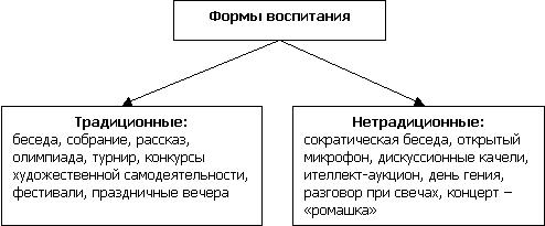 Формы организации воспитания презентация