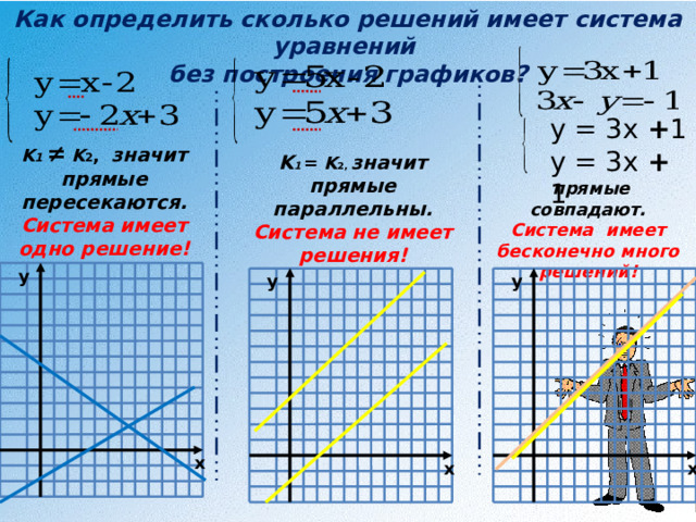 Как определить сколько решений имеет система уравнений без построения графиков? у = 3х + 1 у = 3х + 1 K 1  ≠  K 2 , значит прямые пересекаются. Система имеет одно решение! K 1  =  K 2, значит прямые параллельны. Система не имеет решения!  прямые совпадают. Система имеет бесконечно много решений! y y y x x x 