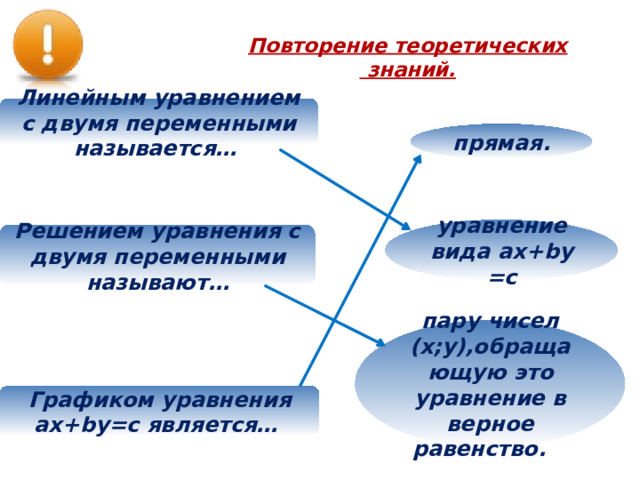 Повторение теоретических  знаний. Линейным уравнением с двумя переменными называется… прямая. уравнение вида ах+by =c Решением уравнения с двумя переменными называют… пару чисел (х;y),обращающую это уравнение в верное равенство. Графиком уравнения ах+by=c является… 