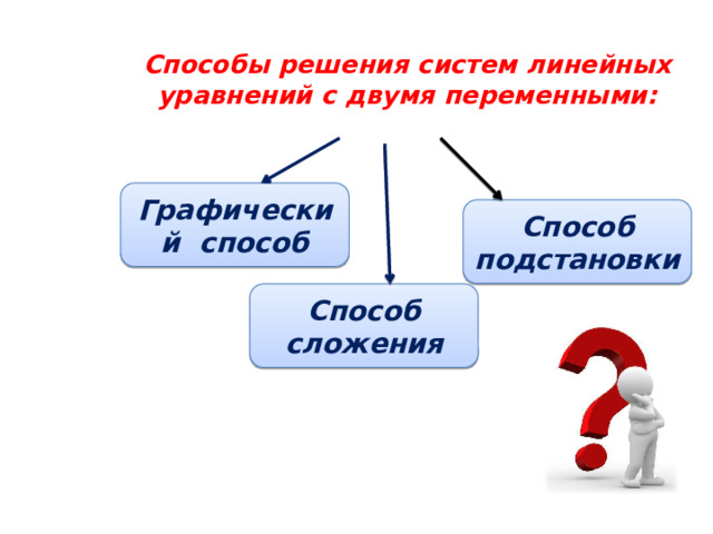 Способы решения систем линейных уравнений с двумя переменными: Графический способ Способ подстановки Способ сложения 