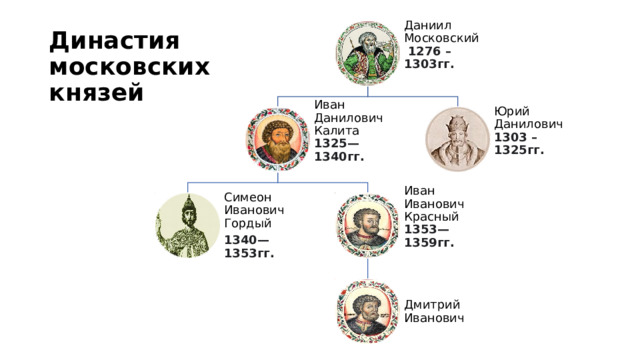 Даниил Московский 1276 – 1303гг. Династия московских князей Иван Данилович Калита 1325—1340гг. Юрий Данилович 1303 – 1325гг. Симеон Иванович Гордый Иван Иванович Красный 1353—1359гг. 1340—1353гг. https://ru.wikipedia.org/wiki/%D0%. https://histrf.ru/read/biographies/daniil-alieksandrovich-moskovskii Дмитрий Иванович 2 