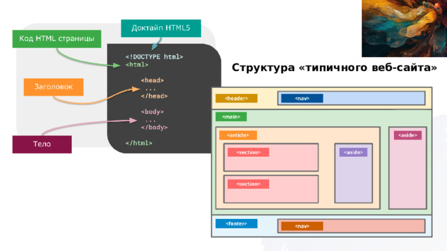 Структура «типичного веб-сайта» 
