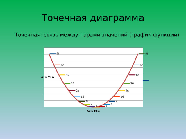 Точечная диаграмма Точечная: связь между парами значений (график функции) 