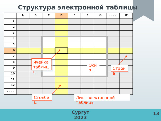 Структура электронной таблицы 1 A 2 B 3 C D 4 E 5 6 F 7 G . . . . 8 IT 9 10 11 12 . . . . Ячейка таблицы Окно Строка Столбец Лист электронной таблицы Сургут 2023 13 