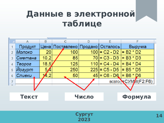 Данные в электронной  таблице Текст Число Формула Сургут 2023 14 