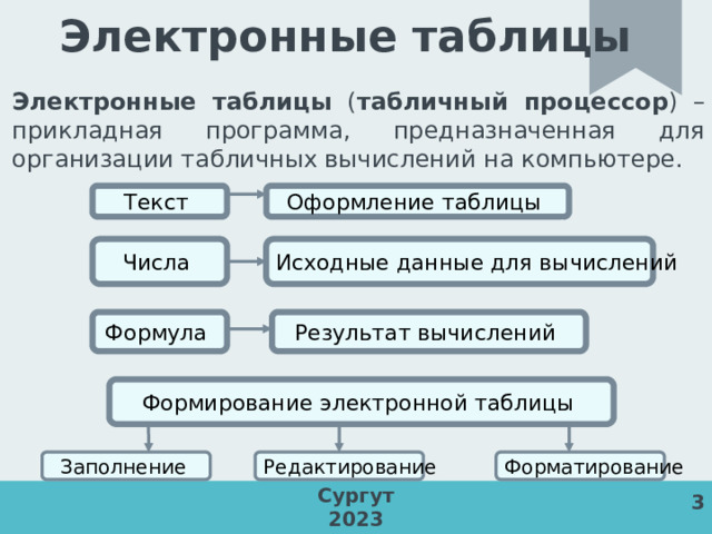 Электронные таблицы Электронные таблицы ( табличный процессор ) – прикладная программа, предназначенная для организации табличных вычислений на компьютере. Оформление таблицы Текст Числа  Исходные данные для вычислений  Формула Результат вычислений  Формирование электронной таблицы  Заполнение  Форматирование  Редактирование  Сургут 2023 3 2 