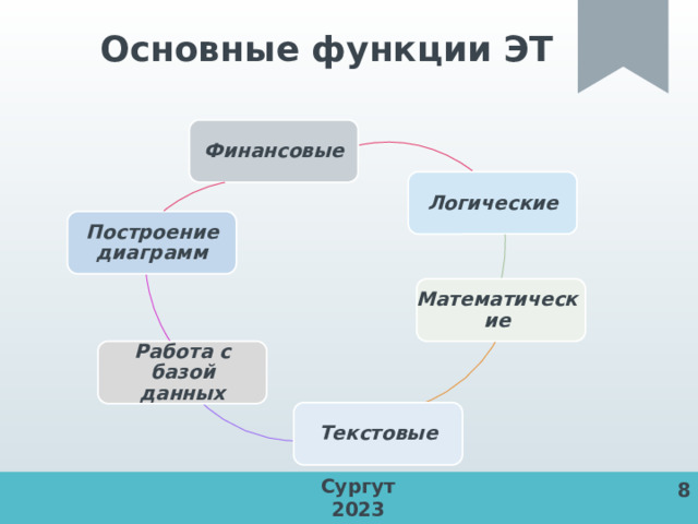 Основные функции ЭТ Финансовые Логические Построение диаграмм Математические Работа с базой данных Текстовые Сургут 2023 8 8 