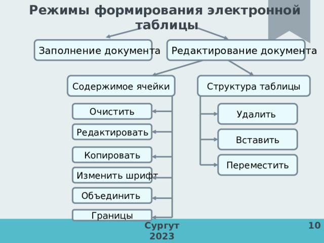 Режимы формирования электронной таблицы Заполнение документа Редактирование документа Структура таблицы Содержимое ячейки Очистить Удалить Редактировать Вставить Копировать Переместить Изменить шрифт Объединить  Границы Сургут 10 2023 8 
