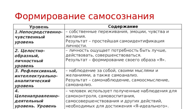 Формирование самосознания Уровень С одержание 1.Непосредственно-чувственный уровень   – собственные переживания, эмоции, чувства и желания. 2. Целостно-образный, личностный уровень   Результат – простейшая самоидентификация личности. – личность ощущает потребность быть лучше, действовать, совершенствоваться. 3. Рефлексивный, интеллектуально-аналитический уровень   Результат – формирование своего образа «Я». – наблюдение за собой, своими мыслями и желаниями, а также самоанализ. 4. Целенаправленно-деятельный уровень. Уровень самопринятия   Результат – самонаблюдение, самоосмысление, самоанализ. – человек использует полученные наблюдения для самоконтроля, самовоспитания, самосовершенствования и других действий, необходимых для достижения «Я-идеального». Результат – устойчивый образ «Я». 