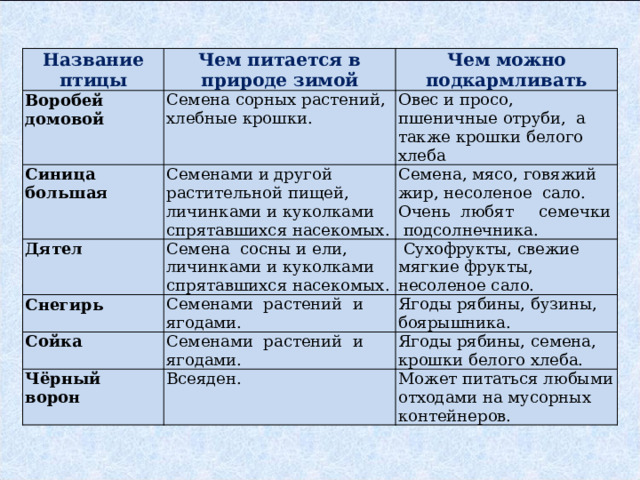 Название птицы Чем питается в природе зимой Воробей домовой Чем можно подкармливать Семена сорных растений, хлебные крошки. Синица большая Овес и просо, пшеничные отруби, а также крошки белого хлеба Семенами и другой растительной пищей, личинками и куколками спрятавшихся насекомых. Дятел Снегирь Семена сосны и ели, личинками и куколками спрятавшихся насекомых. Семена, мясо, говяжий жир, несоленое сало. Очень любят семечки подсолнечника.  Сухофрукты, свежие мягкие фрукты, несоленое сало. Семенами растений и ягодами. Сойка Ягоды рябины, бузины, боярышника. Семенами растений и ягодами. Чёрный ворон Ягоды рябины, семена, крошки белого хлеба. Всеяден. Может питаться любыми отходами на мусорных контейнеров. 