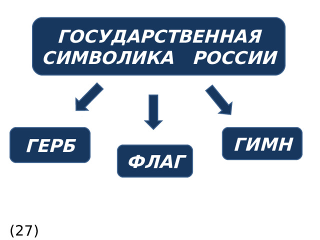    ГОСУДАРСТВЕННАЯ СИМВОЛИКА РОССИИ ГЕРБ ГИМН ФЛАГ (27)  